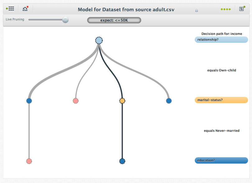 Decision tree showing the effects of "live pruning" with a higher coverage threshold