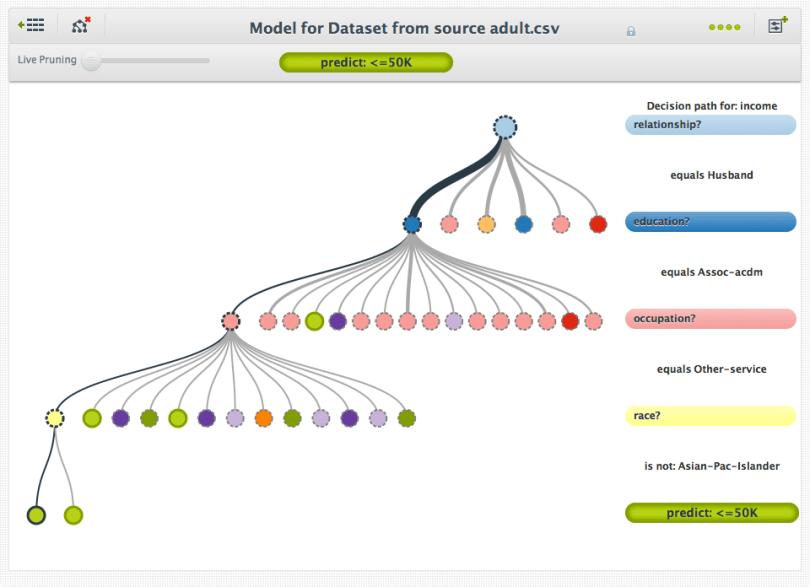 Decision tree showing the expanded children of a given branch