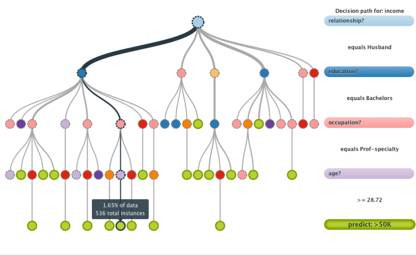 Decision tree with coloration and popup information panel