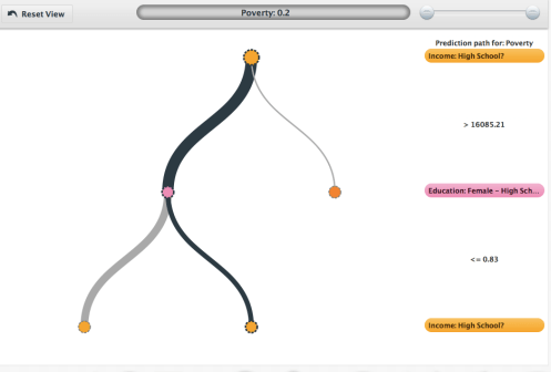 Female High School Graduation Rate The effect of female high school graduation rates on poverty