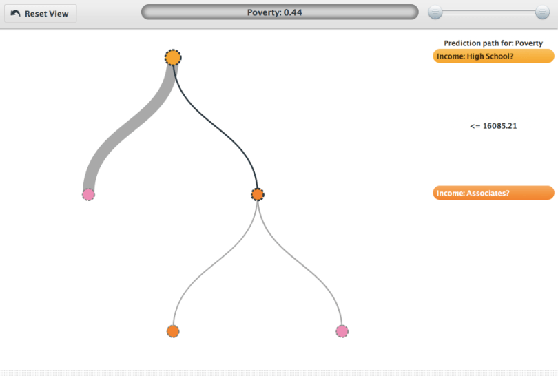 Income for High School Grads The effect of income for high school graduates on poverty rate
