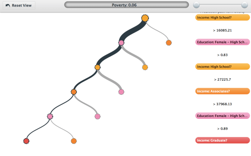 Three Variable Model The effect of three important variables on poverty