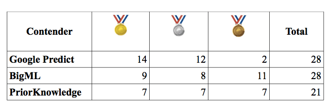 Table showing medals for the different services