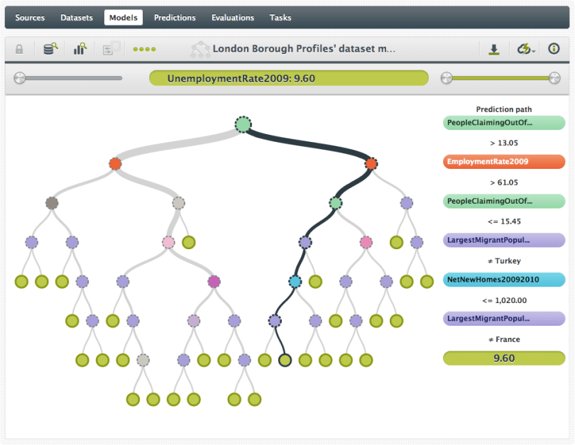 bigml_london_borough_model
