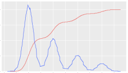 PDF & CDF for a 32-bin histogram approximating a multimodal distribution.