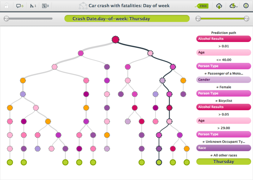 Car crash with fatalities_ day of week | BigML