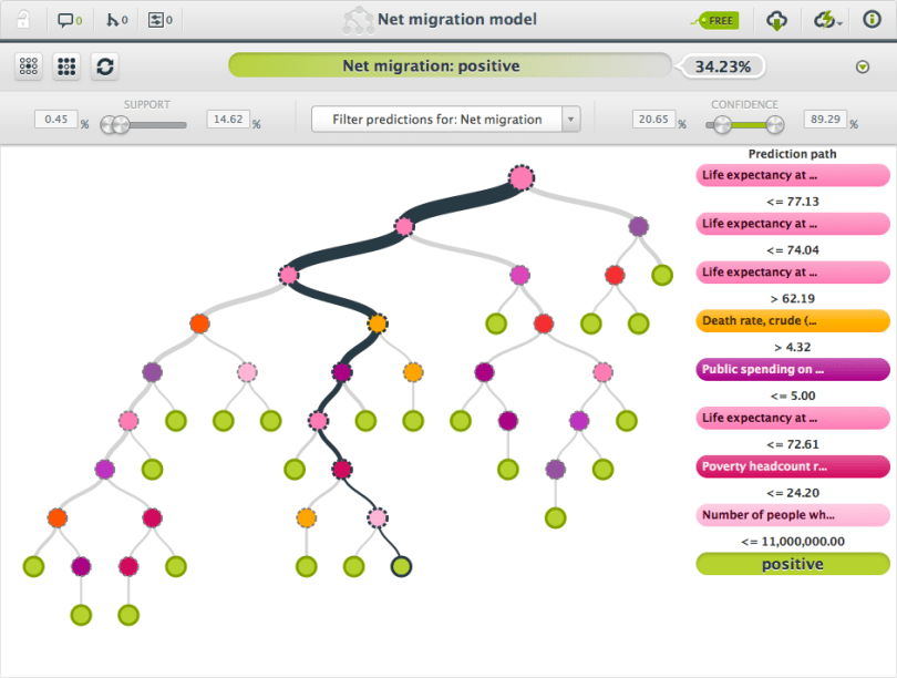 Net migration model | BigML