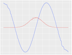 A 64-bin histogram built on (x, y) pairs where x is drawn from normal and y is sine(x).