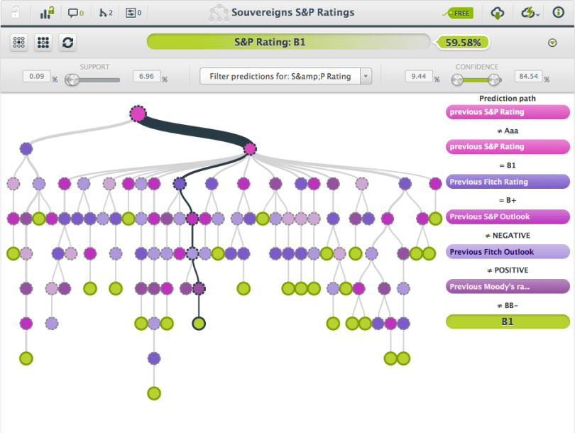 Souvereigns s&p ratings | BigML