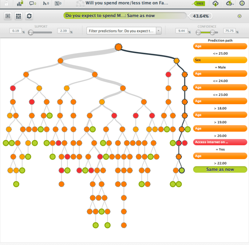 Will you spend more_less time on facebook? | BigML