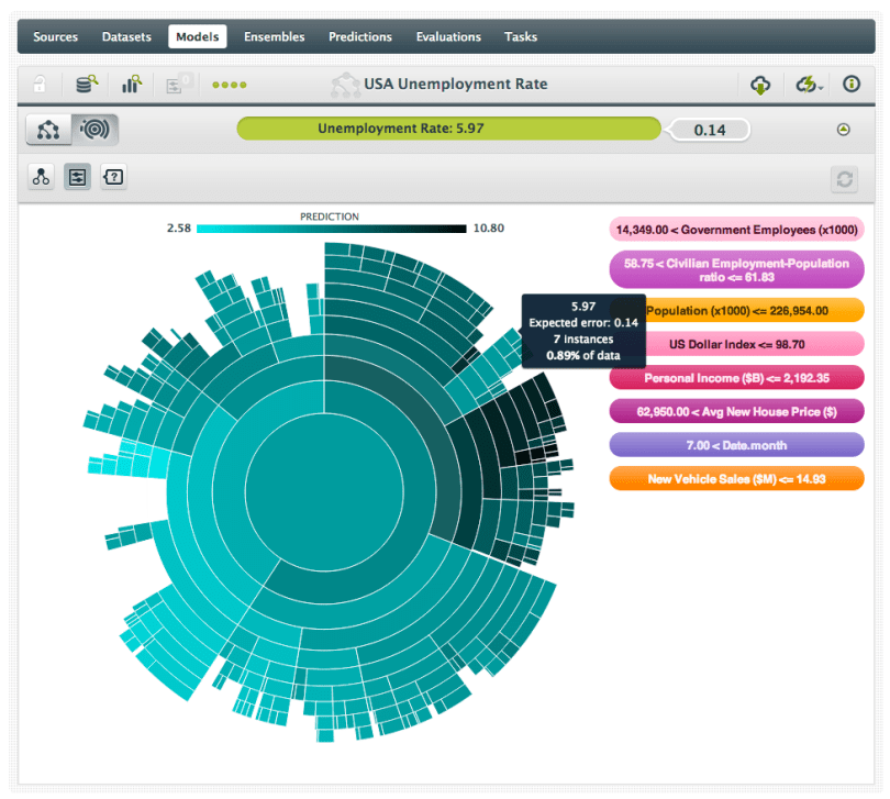 Sunburst visualization