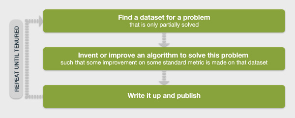 Find a dataset for a problem...