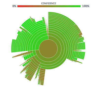 SunBurst viz of StumbleUpon model
