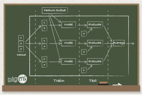 Smart Feature Selection with scikit-learn and BigML’s API – The ...