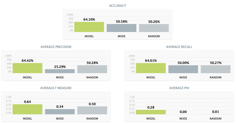 Evaluation of BigML Stock Swing Model