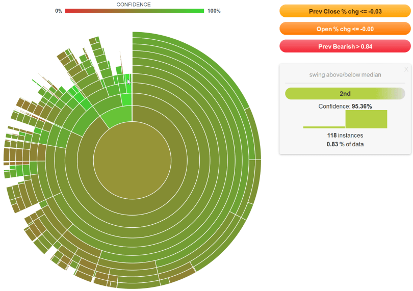 BigML Stock Swing Model