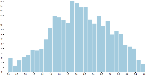 histogram2
