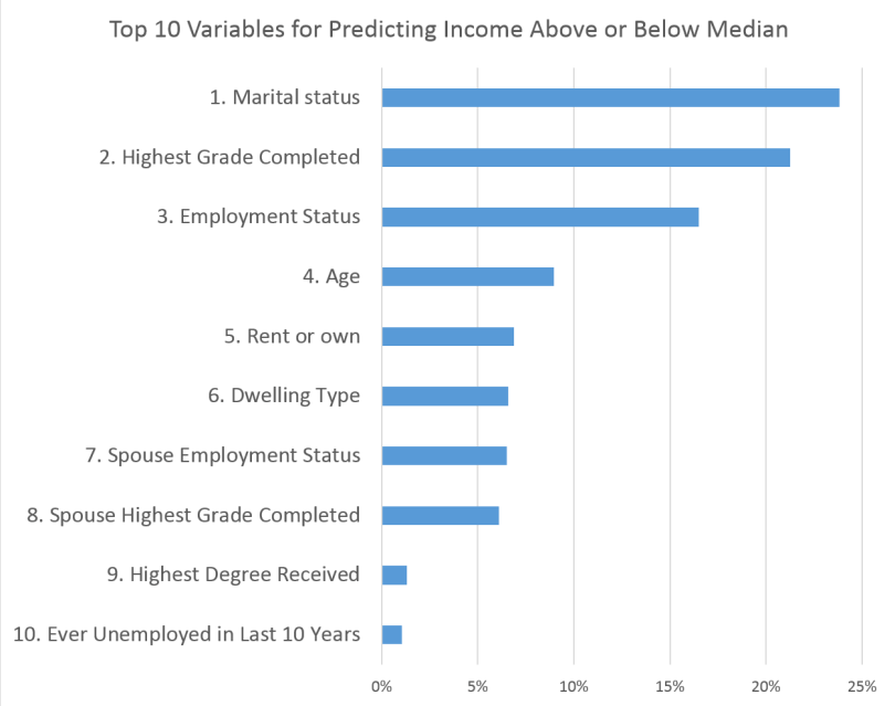 Top 10 Variables for Predicting Income
