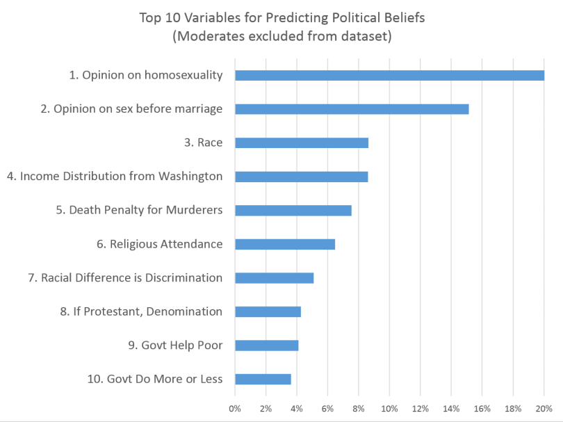 Top 10 Variables for Predicting Political Beliefs