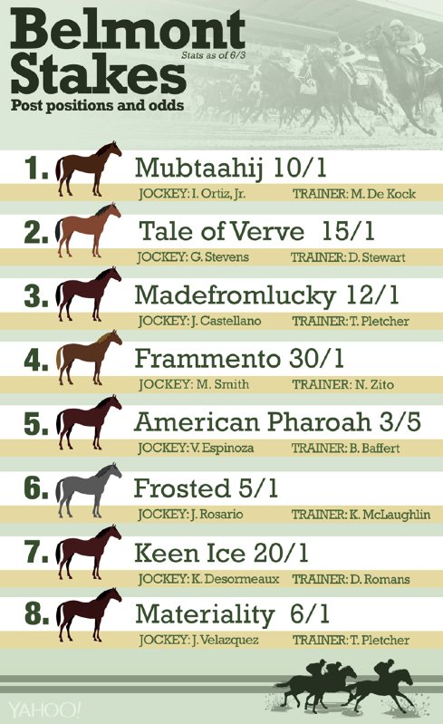 Belmont Stakes Odds