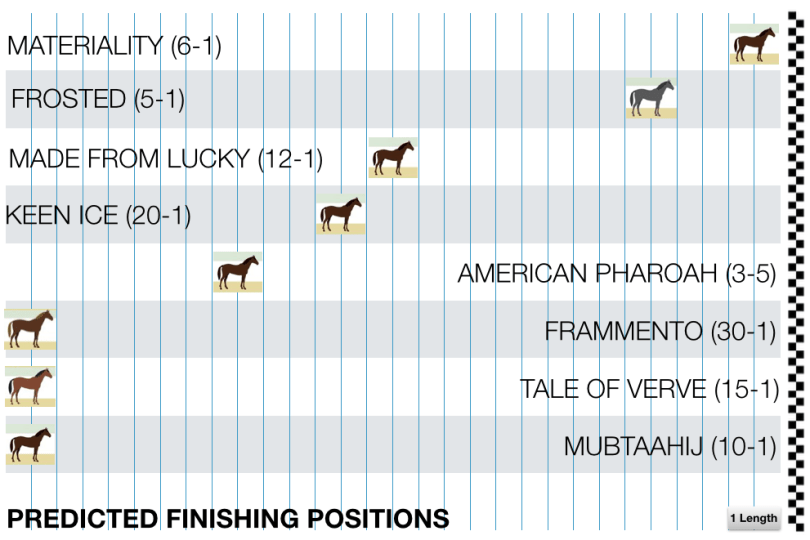 2015 Belmont Stakes Predicted Finish