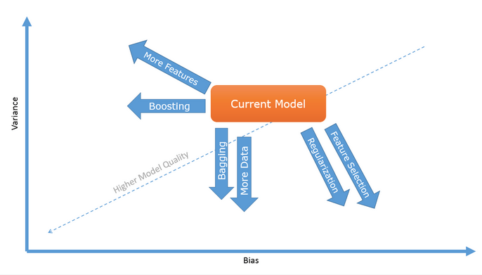 7 Ways to Improve Your Predictive Model