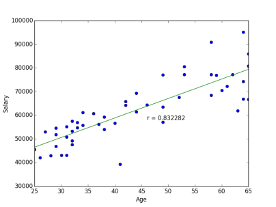 An example of positive correlation