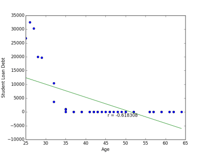 An example of negative correlation