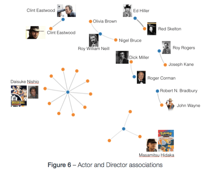 Actor and Director Associations