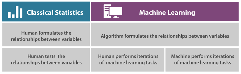 Statistics vs. Machine Learning