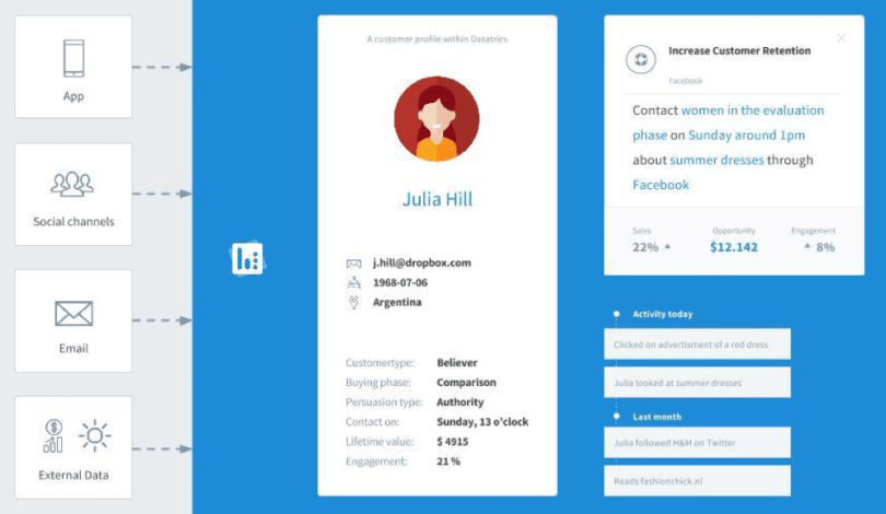 An example of a 360 degree customer profile in Datatrics