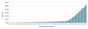 percentiles