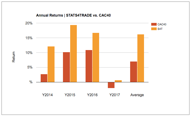 CAC40 vs. STATS4TRADE