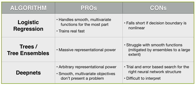 Deepnets vs.LR vs. Trees