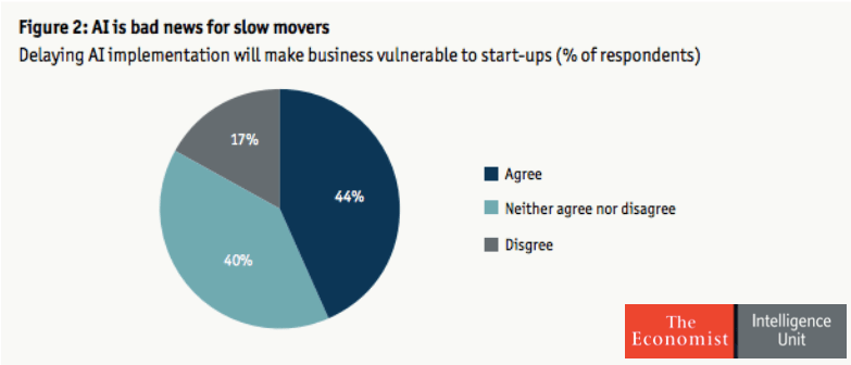 Exec AI Attitude by Economist