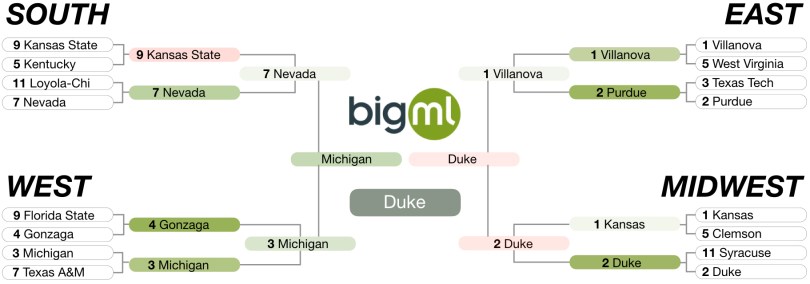 BigML's bracket for March Madness