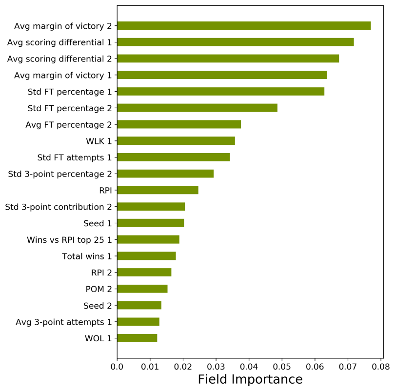 March Madness deepnet model feature importance