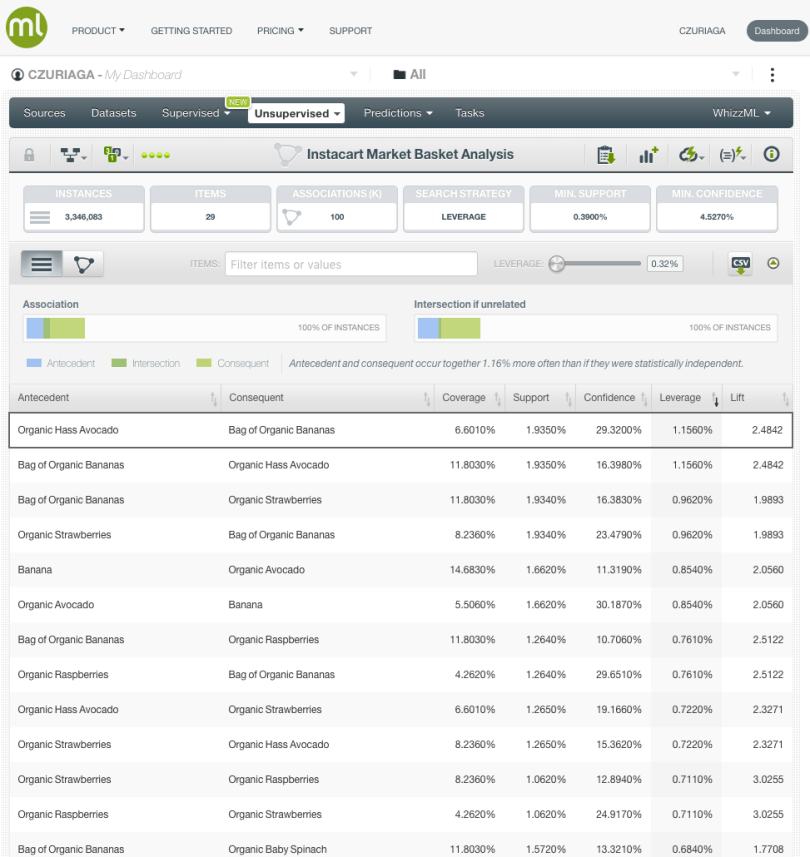 Association Discovery Leverage Results