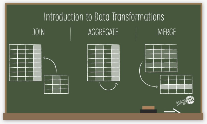 data transformations