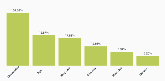Global feature importance for predicting spending behavior