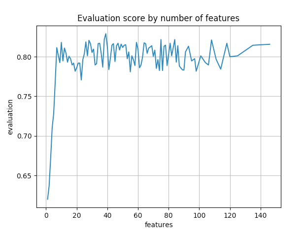 Evaluation score as a function of the number of features