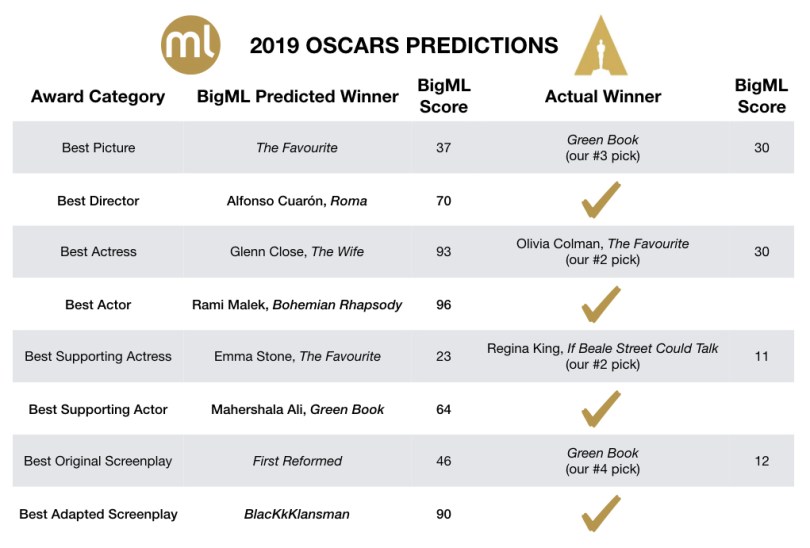 BigML Oscars 2019 Predictions results