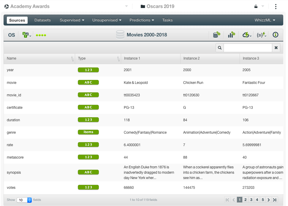 2019 Oscars predictions dataset on BigML