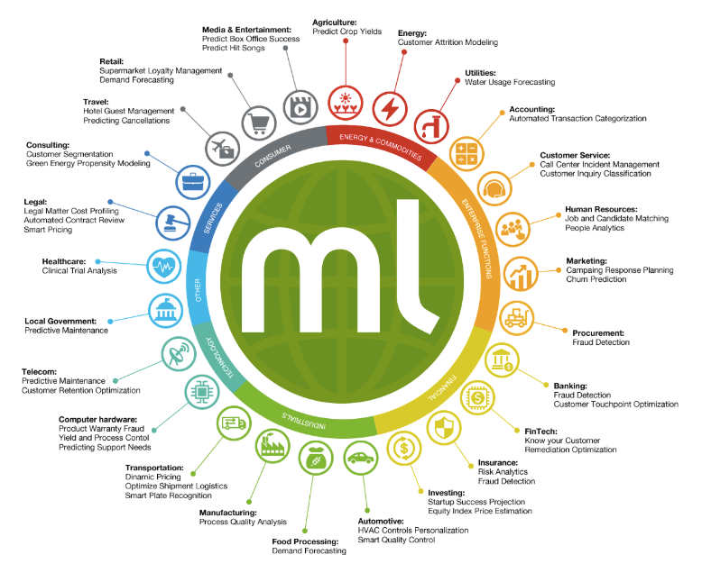 BigML Use Cases