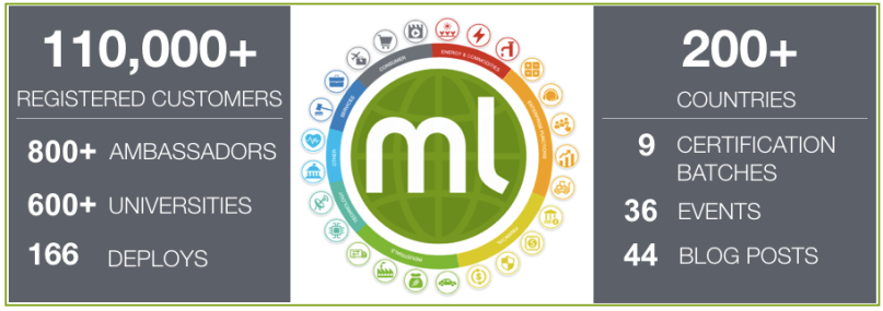 BigML 2019 Summary Stats