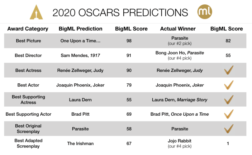 2020 Oscars Results