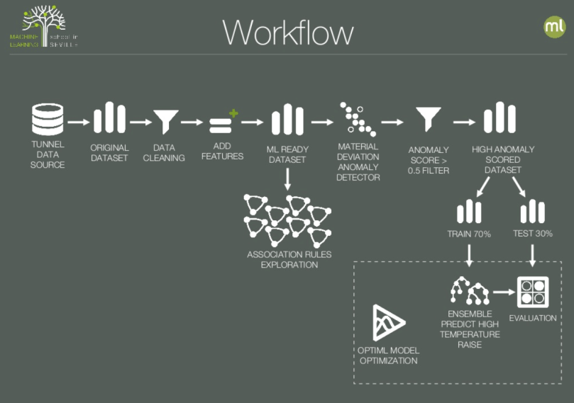 BigML for Construction