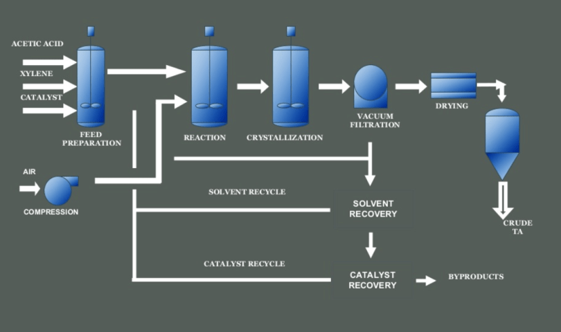 Carboxylic Acid Process