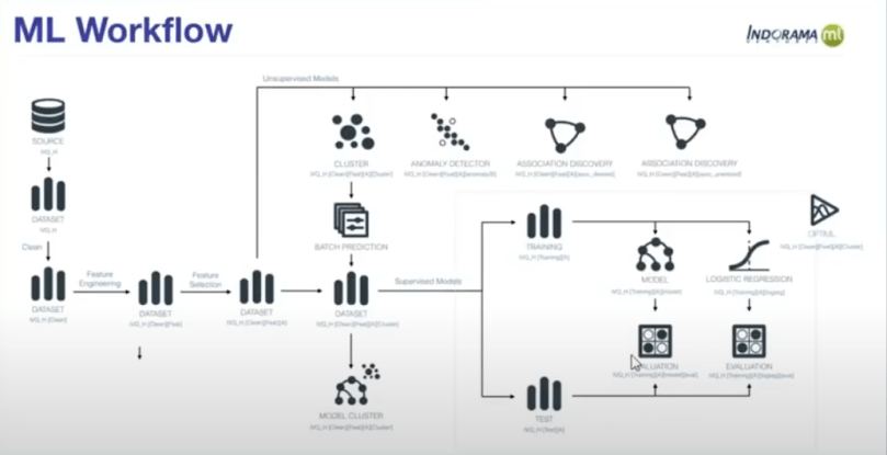 The custom BigML workflow for the project
