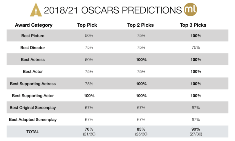 2018/21 Oscars Predictions